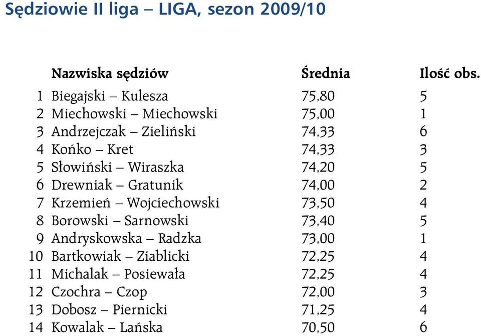 Słowiński Wiraszka 74,20 5 6 Drewniak Gratunik 74,00 2 7 Krzemień Wojciechowski 73,50 4 8 Borowski Sarnowski 73,40 5 9