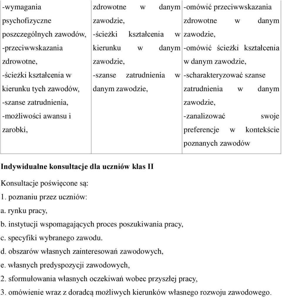 -zanalizować swoje preferencje w kontekście poznanych zawodów Indywidualne konsultacje dla uczniów klas II Konsultacje poświęcone są: 1. poznaniu przez uczniów: a. rynku pracy, b.