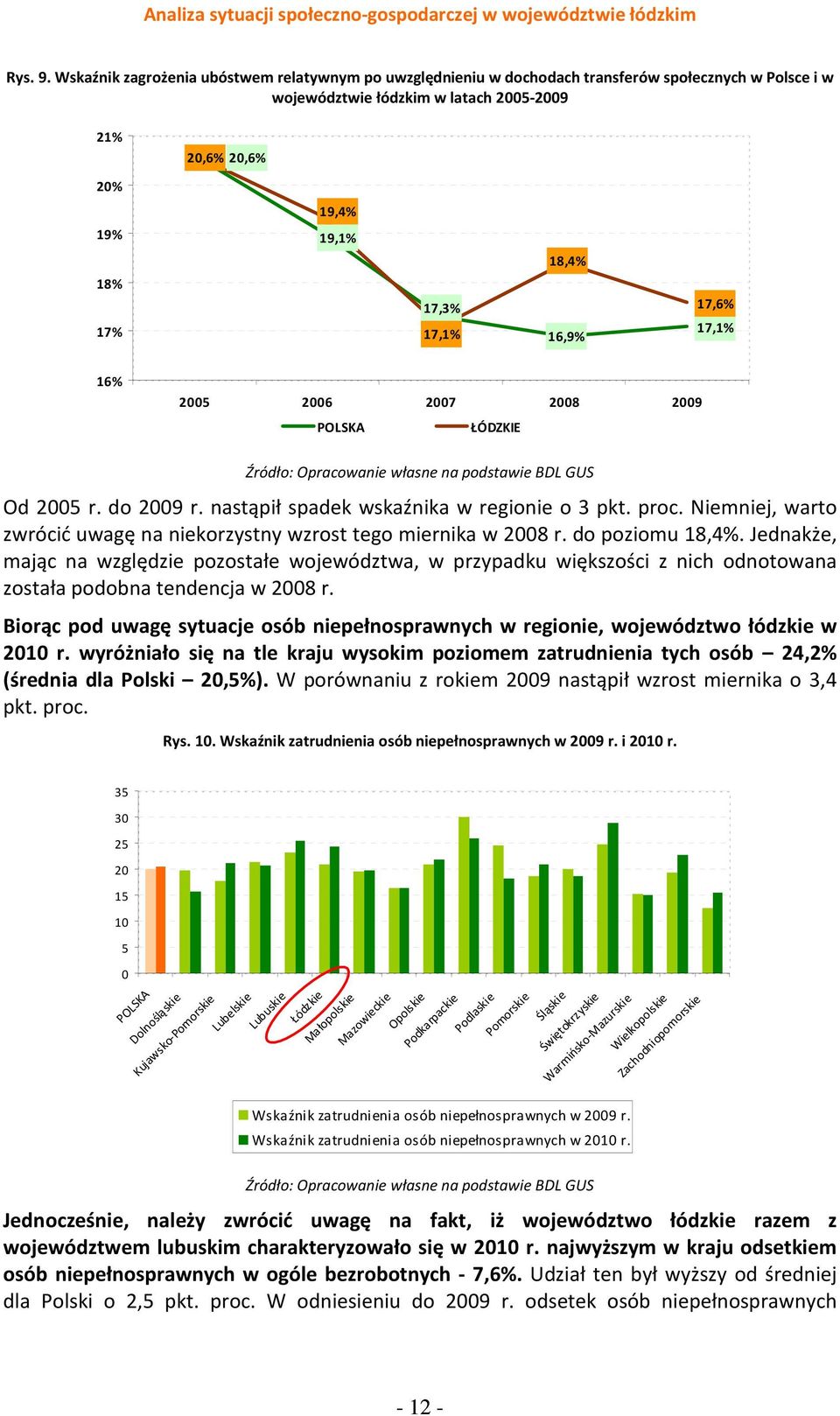 17,1% 18,4% 16,9% 17,6% 17,1% 16% 2005 2006 2007 2008 2009 POLSKA ŁÓDZKIE Od 2005 r. do 2009 r. nastąpił spadek wskaźnika w regionie o 3 pkt. proc.