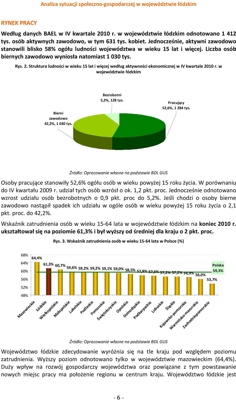 Struktura ludności w wieku 15 lat i więcej według aktywności ekonomicznej w IV kwartale 2010 r. w województwie łódzkim Bierni zawodowo 42,2%, 1 030 tys. Bezrobotni 5,2%, 128 tys.