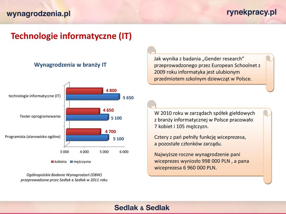 technologie informatyczne (IT) 4 800 5 650 Tester oprogramowania Programista (stanowisko ogólne) 3 000 4 000 5 000 6 000 kobieta mężczyzna Ogólnopolskie Badanie Wynagrodzeń (OBW)