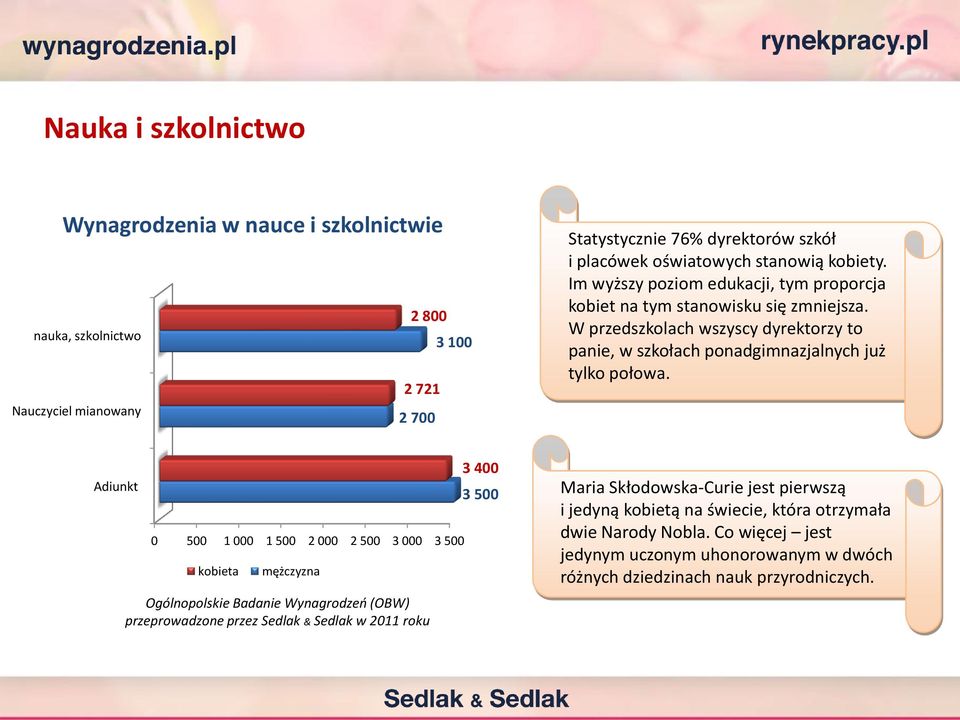 W przedszkolach wszyscy dyrektorzy to panie, w szkołach ponadgimnazjalnych już tylko połowa.