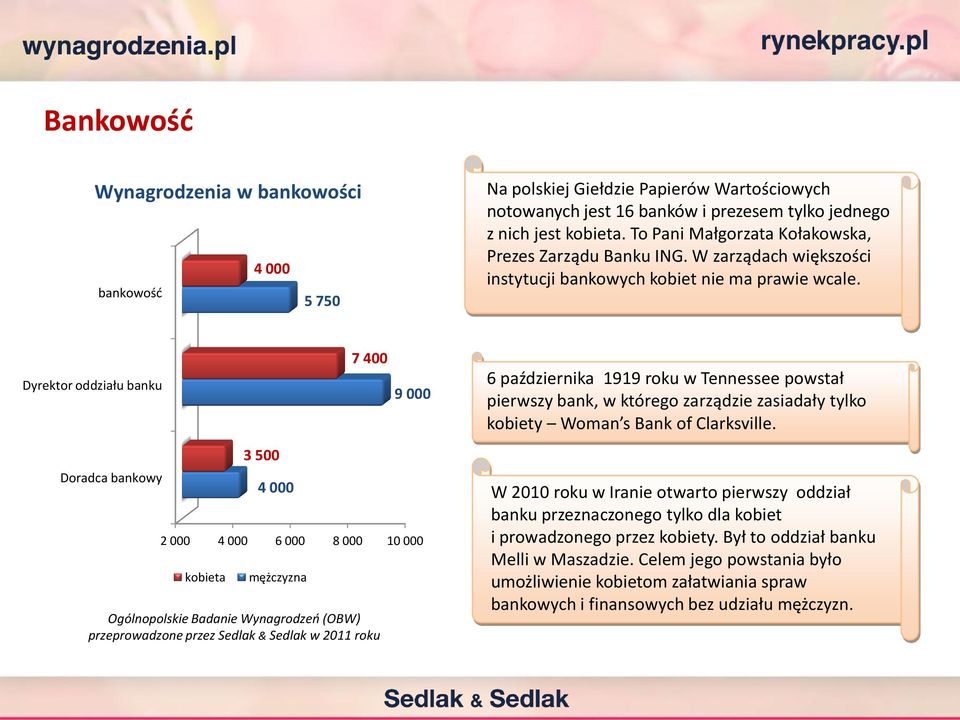 Dyrektor oddziału banku Doradca bankowy 4 000 2 000 4 000 6 000 8 000 10 000 kobieta 3 500 mężczyzna 7 400 Ogólnopolskie Badanie Wynagrodzeń (OBW) przeprowadzone przez Sedlak & Sedlak w 2011 roku 9