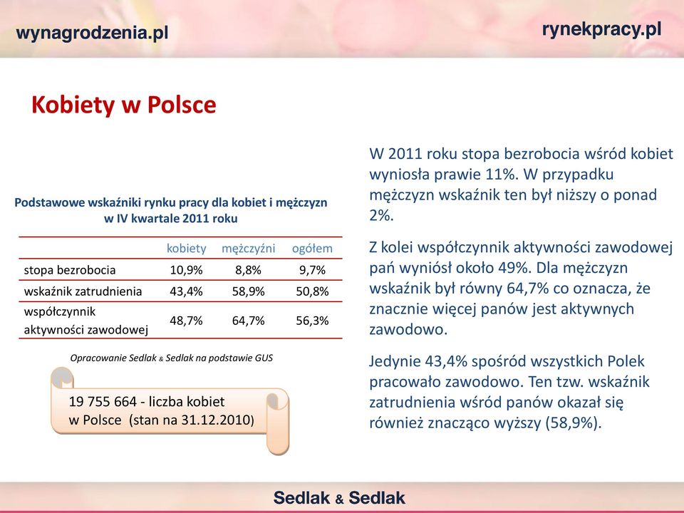 2010) W 2011 roku stopa bezrobocia wśród kobiet wyniosła prawie 11%. W przypadku mężczyzn wskaźnik ten był niższy o ponad 2%. Z kolei współczynnik aktywności zawodowej pao wyniósł około 49%.