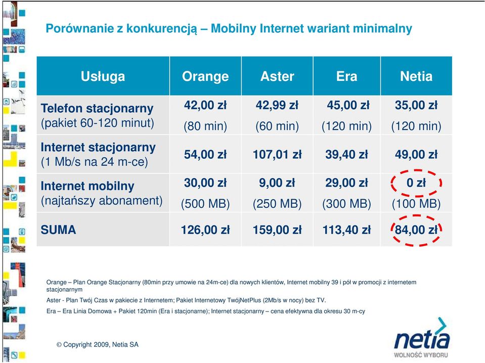 126,00 zł 159,00 zł 113,40 zł 84,00 zł Orange Plan Orange Stacjonarny (80min przy umowie na 24m-ce) dla nowych klientów, Internet mobilny 39 i pół w promocji z internetem stacjonarnym Aster - Plan
