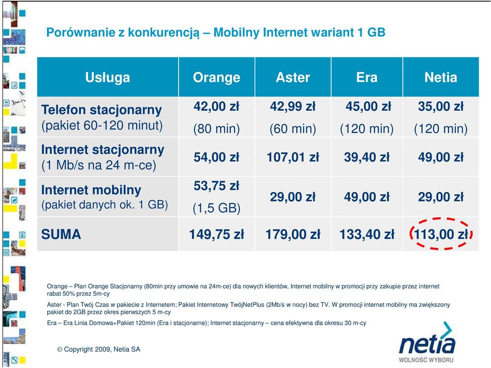 zł 113,00 zł Orange Plan Orange Stacjonarny (80min przy umowie na 24m-ce) dla nowych klientów, Internet mobilny w promocji przy zakupie przez internet rabat 50% przez 5m-cy Aster - Plan Twój Czas w