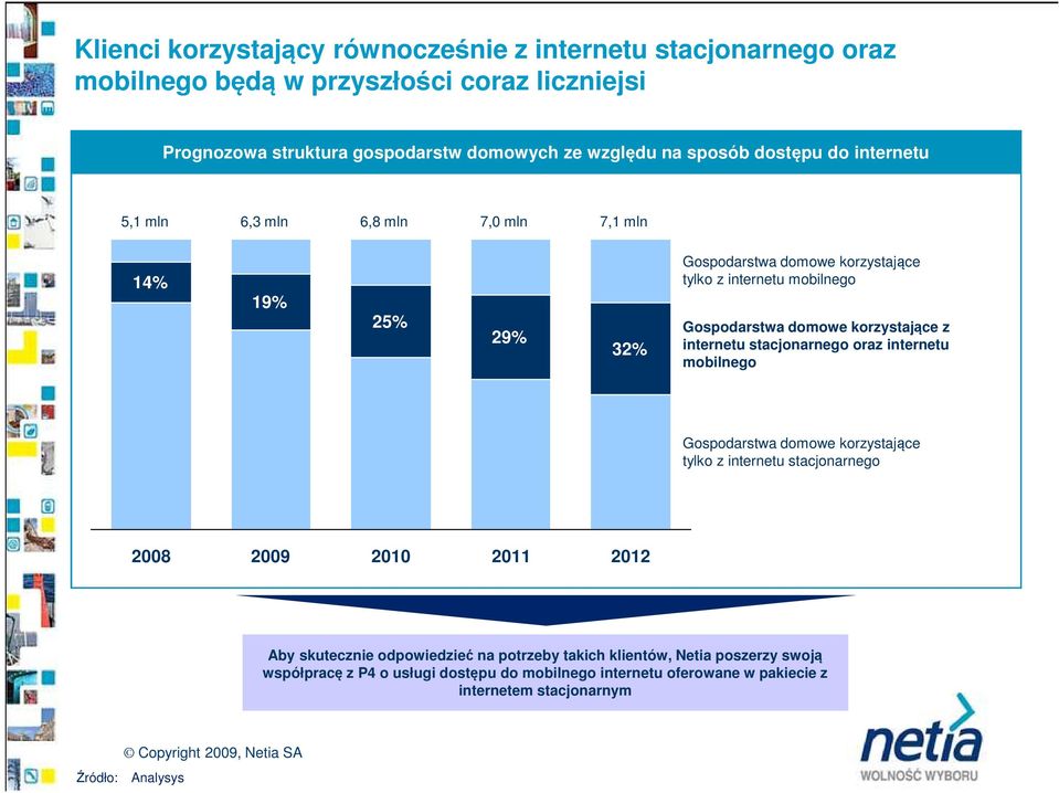 korzystające z internetu stacjonarnego oraz internetu mobilnego Gospodarstwa domowe korzystające tylko z internetu stacjonarnego 2008 2009 2010 2011 2012 Aby skutecznie