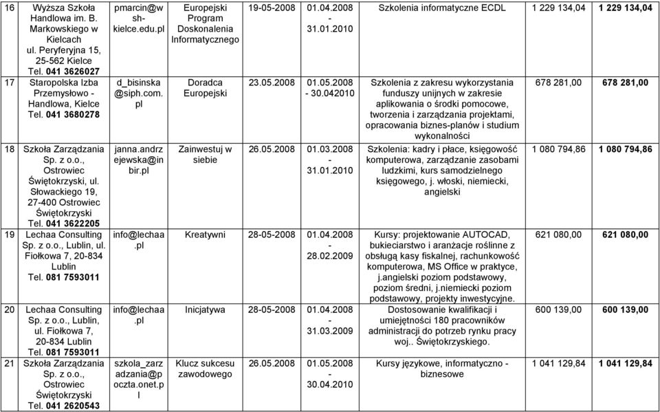 081 7593011 20 Lechaa Consulting Sp. z o.o., Lublin, ul. Fiołkowa 7, 20834 Lublin Tel. 081 7593011 21 Szkoła Zarządzania Sp. z o.o., Ostrowiec Świętokrzyski Tel. 041 2620543 pmarcin@w shkielce.edu.