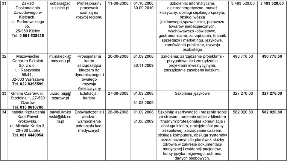 gastronomiczne, zarządzania, technik sprzedaży i marketingu, językowe, zamówienia publiczne, rozwoju osobistego 3 493 520,00 3 493 520,00 32 Mazowieckie Centrum Szkoleń Sp. z o.o. ul.