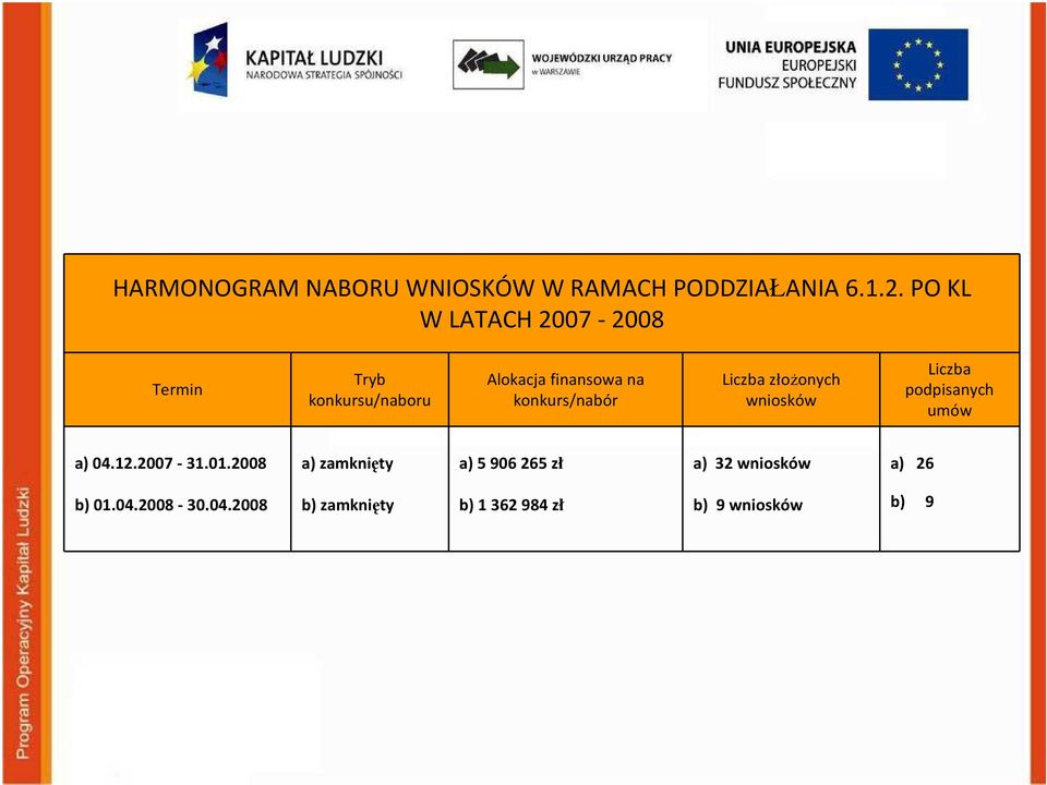 konkurs/nabór Liczba złoŝonych wniosków Liczba podpisanych umów a) 04.12.2007-31.01.