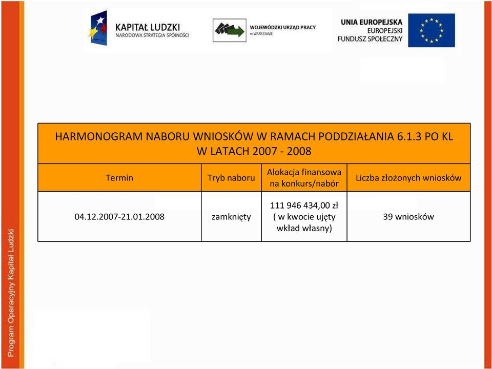 finansowa na konkurs/nabór Liczba złoŝonych wniosków 04.12.