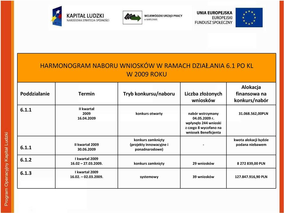 wpłynęło 244 wnioski z czego 8 wycofano na wniosek Beneficjenta - Alokacja finansowa na konkurs/nabór 31.068.