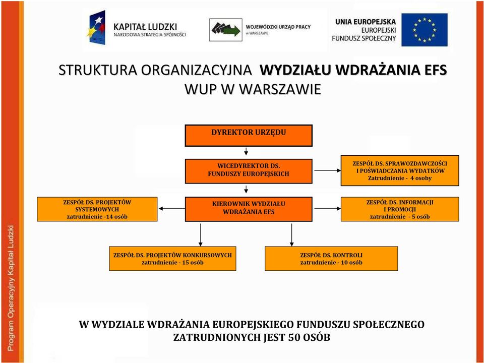 PROJEKTÓW SYSTEMOWYCH zatrudnienie -14 osób KIEROWNIK WYDZIAŁU WDRAŻANIA EFS ZESPÓŁDS.