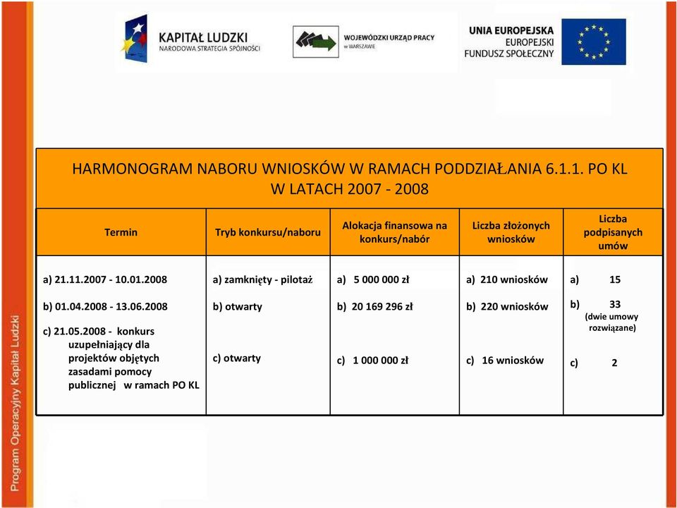 podpisanych umów a) 21.11.2007-10.01.2008 a) zamknięty - pilotaŝ a) 5 000 000 zł a) 210 wniosków a) 15 b) 01.04.2008-13.06.