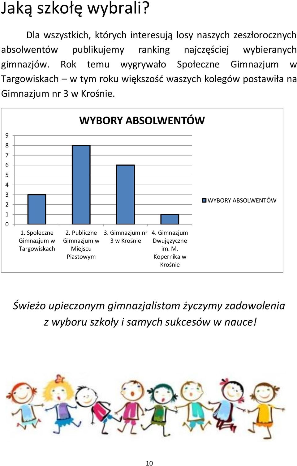 WYBORY ABSOLWENTÓW 9 8 7 6 5 4 3 2 WYBORY ABSOLWENTÓW 1 0 1. Społeczne Gimnazjum w Targowiskach 2. Publiczne Gimnazjum w Miejscu Piastowym 3.