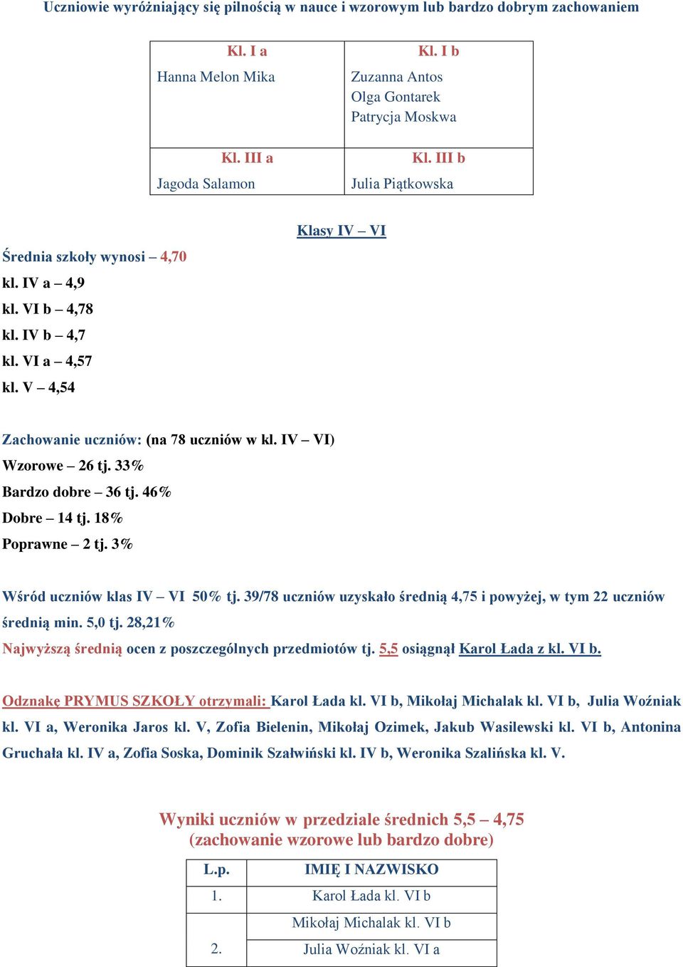 33% Bardzo dobre 36 tj. 46% Dobre 14 tj. 18% Poprawne 2 tj. 3% Wśród uczniów klas IV VI 50% tj. 39/78 uczniów uzyskało średnią 4,75 i powyżej, w tym 22 uczniów średnią min. 5,0 tj.