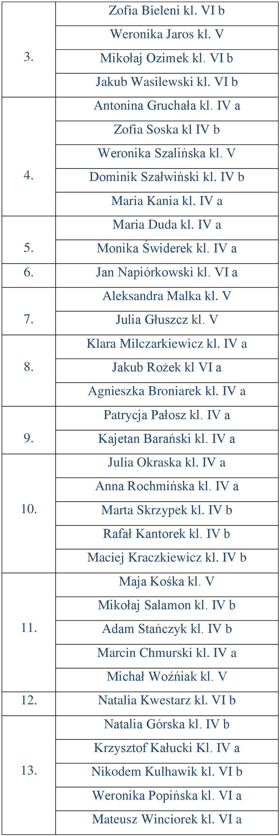 Jakub Rożek kl VI a Agnieszka Broniarek kl. IV a Patrycja Pałosz kl. IV a 9. Kajetan Barański kl. IV a Julia Okraska kl. IV a Anna Rochmińska kl. IV a 10. Marta Skrzypek kl. IV b Rafał Kantorek kl.