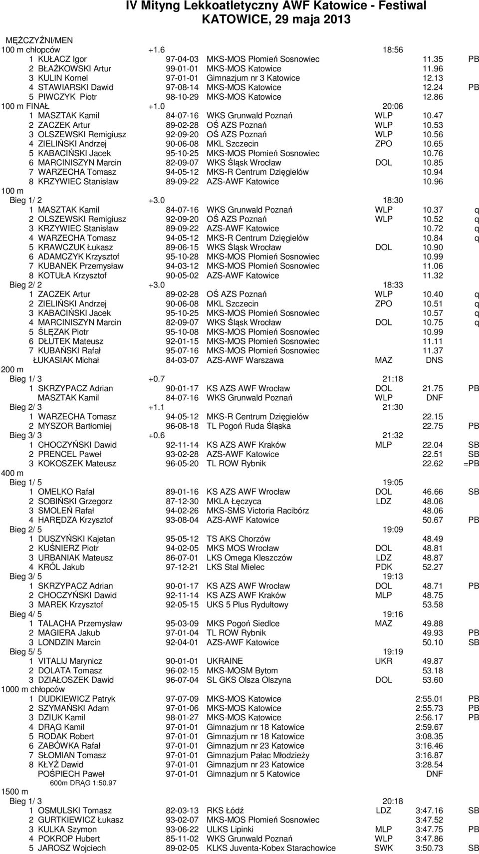 24 PB 5 PIWCZYK Piotr 98-10-29 MKS-MOS Katowice 12.86 100 m FINAŁ +1.0 20:06 1 MASZTAK Kamil 84-07-16 WKS Grunwald Poznań WLP 10.47 2 ZACZEK Artur 89-02-28 OŚ AZS Poznań WLP 10.