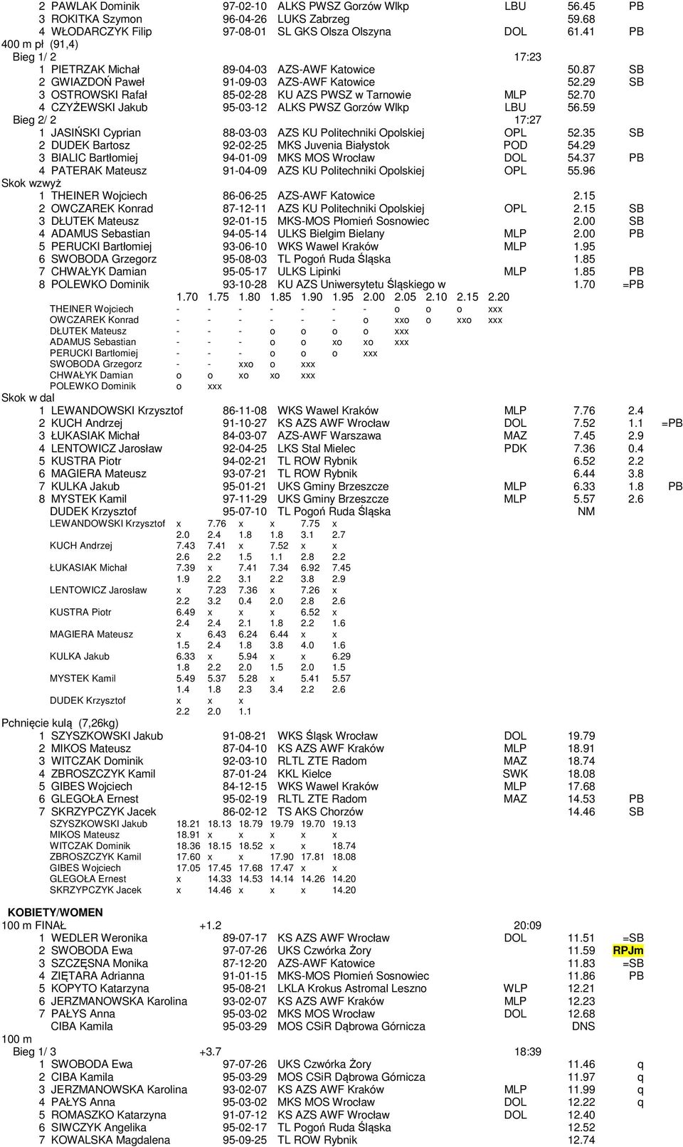 70 4 CZYŻEWSKI Jakub 95-03-12 ALKS PWSZ Gorzów Wlkp LBU 56.59 Bieg 2/ 2 17:27 1 JASIŃSKI Cyprian 88-03-03 AZS KU Politechniki Opolskiej OPL 52.