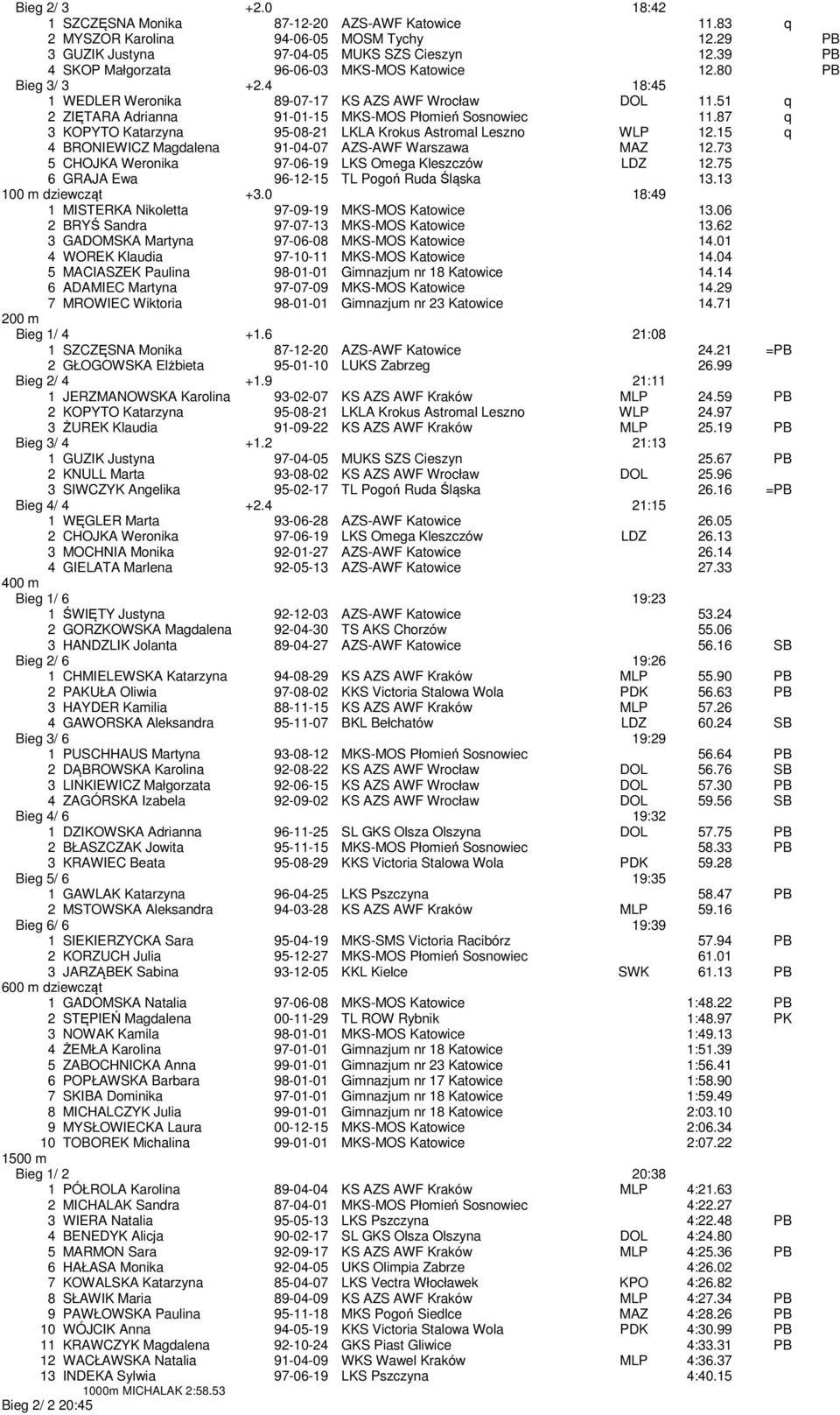 87 q 3 KOPYTO Katarzyna 95-08-21 LKLA Krokus Astromal Leszno WLP 12.15 q 4 BRONIEWICZ Magdalena 91-04-07 AZS-AWF Warszawa MAZ 12.73 5 CHOJKA Weronika 97-06-19 LKS Omega Kleszczów LDZ 12.