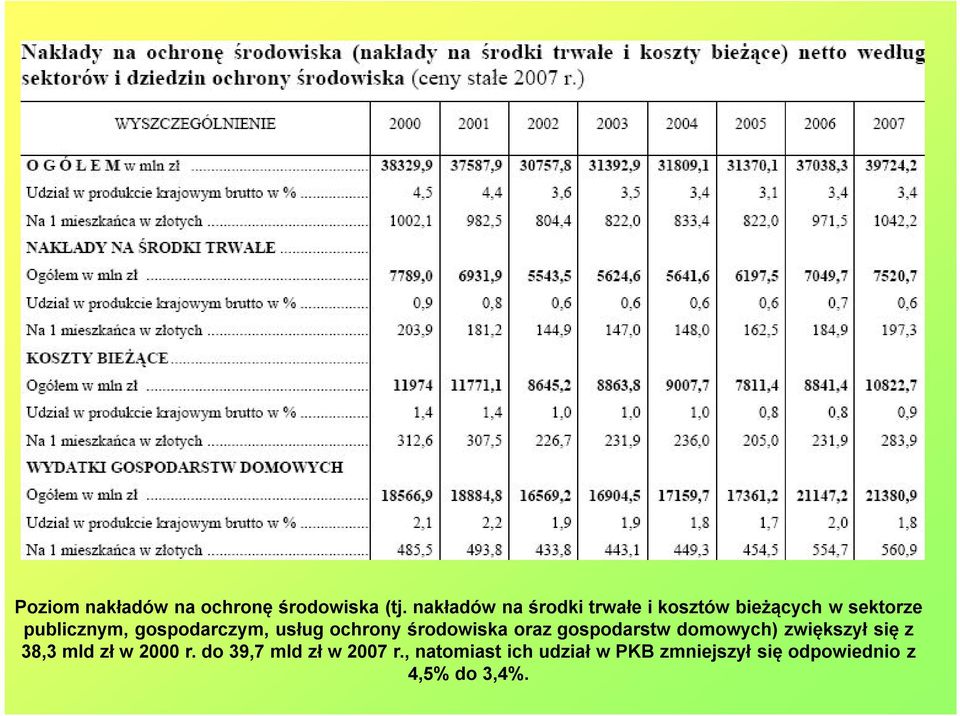 gospodarczym, usług ochrony środowiska oraz gospodarstw domowych) zwiększył