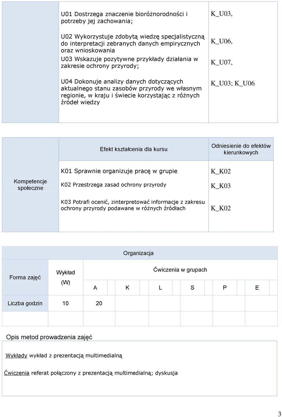 korzystając z różnych źródeł wiedzy K_U03; K_U06 Efekt kształcenia dla kursu Kompetencje społeczne K01 Sprawnie organizuje pracę w grupie K02 Przestrzega zasad ochrony przyrody K_K02 K_K03 K03