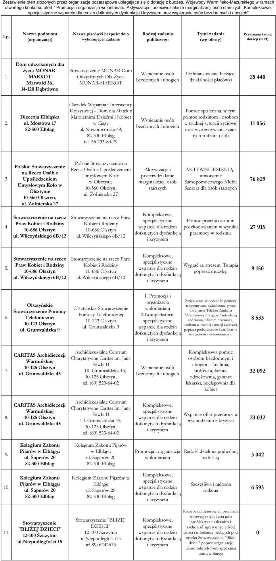 Diecezja Elbląska ul. Mostowa 17 82-500 Elbląg Ośrodek Wsparcia i Interwencji Kryzysowej - Dom dla Matek z Małoletnimi Dziećmi i Kobiet w CiąŜy ul. Nowodworska 49, tel.