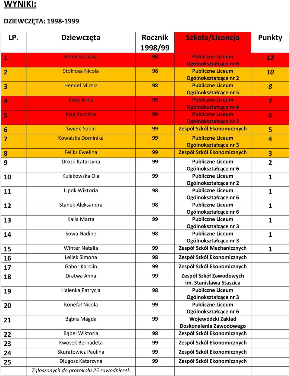 Liceum 6 Świerc Sabin 99 Zespół Szkół Ekonomicznych 5 4 7 Kowalska Dominika 99 Publiczne Liceum 8 Feliks Ewelina 99 Zespół Szkół Ekonomicznych 3 2 9 Drozd Katarzyna 99 Publiczne Liceum 0 Kułakowska