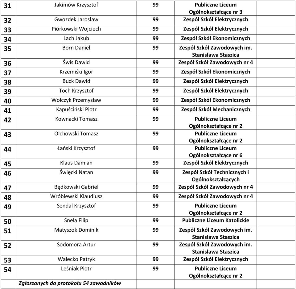 36 Świs Dawid 99 Zespół Szkół Zawodowych nr 4 37 Krzemiśki Igor 99 Zespół Szkół Ekonomicznych 38 Buck Dawid 99 Zespół Szkół Elektrycznych 39 Toch Krzysztof 99 Zespół Szkół Elektrycznych 40 Wołczyk