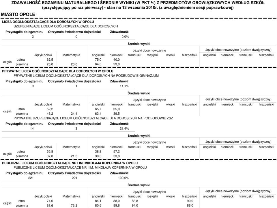 dwujęzyczny) PRYWATNE LICEA OGÓLNOKSZTAŁCĄCE DLA DOROSŁYCH W OPOLU PRYWATNE LICEUM OGÓLNOKSZTAŁCĄCE DLA DOROSŁYCH NA PODBUDOWIE GIMNAZJUM 9 1 11,1% 52,2 46,2 24,4 65,7 63,4 35,0 39,5 PRYWATNE