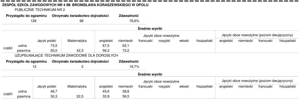 76,6% 73,5 50,0 42,3 67,5 56,2 UZUPEŁNIAJĄCE TECHNIKUM ZAWODOWE DLA