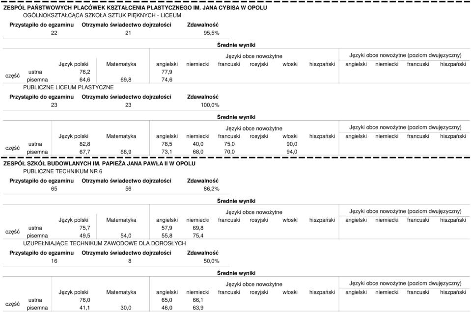 (poziom dwujęzyczny) 23 23 100,0% 82,8 67,7 66,9 78,5 73,1 40,0 68,0 75,0 90,0 94,0 (poziom dwujęzyczny) ZESPÓŁ SZKÓŁ BUDOWLANYCH IM.