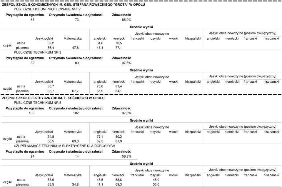 70,5 77,1 (poziom dwujęzyczny) 82 80 97,6% 80,7 65,7 67,7 75,6 65,9 81,4 84,1 (poziom dwujęzyczny) ZESPÓŁ SZKÓŁ ELEKTRYCZNYCH IM. T.