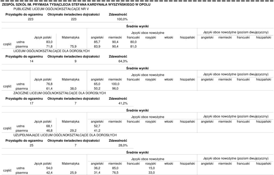 83,9 LICEUM OGÓLNOKSZTAŁCĄCE DLA DOROSŁYCH 90,4 90,4 80,0 81,0 (poziom dwujęzyczny) 14 9 64,3% 76,8 61,4 38,0 65,0 50,2 ZAOCZNE