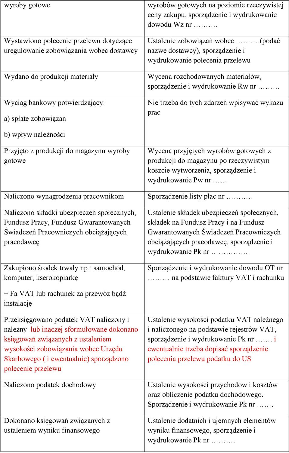 (podać nazwę dostawcy), sporządzenie i wydrukowanie polecenia przelewu Wycena rozchodowanych materiałów, sporządzenie i wydrukowanie Rw nr Nie trzeba do tych zdarzeń wpisywać wykazu prac b) wpływ