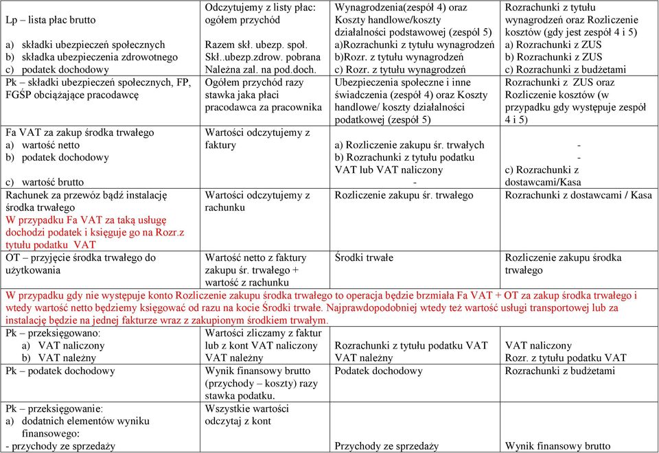 z tytułu podatku VAT OT przyjęcie środka trwałego do użytkowania Odczytujemy z listy płac: ogółem przychód Razem skł. ubezp. społ. Skł..ubezp.zdrow. pobrana Należna zal. na pod.doch.