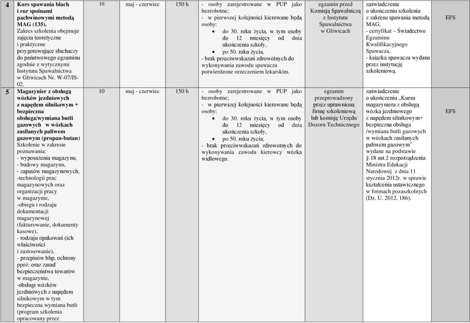 5 Magazynier z obsługą wózków jezdniowych z napędem silnikowym + bezpieczna obsługa/wymiana butli gazowych w wózkach zasilanych paliwem gazowym (propan-butan) Szkolenie w zakresie poznawania: -