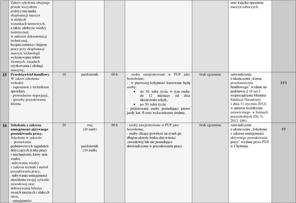 - zapoznanie z technikami sprzedaży, - prowadzenie negocjacji, - sposoby pozyskiwania klienta. 16 Szkolenia z zakresu umiejętności aktywnego poszukiwania pracy.