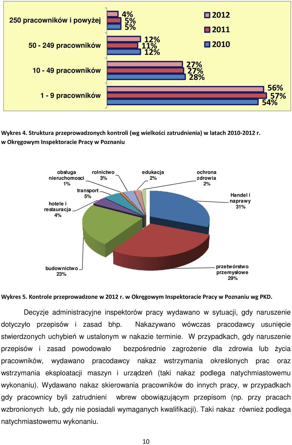 w Okręgowym Inspektoracie Pracy w Poznaniu obsługa nieruchomosci 1% hotele i restauracja 4% transport 5% rolnictwo 3% edukacja 2% ochrona zdrowia 2% Handel i naprawy 31% budownictwo 23% przetwórstwo