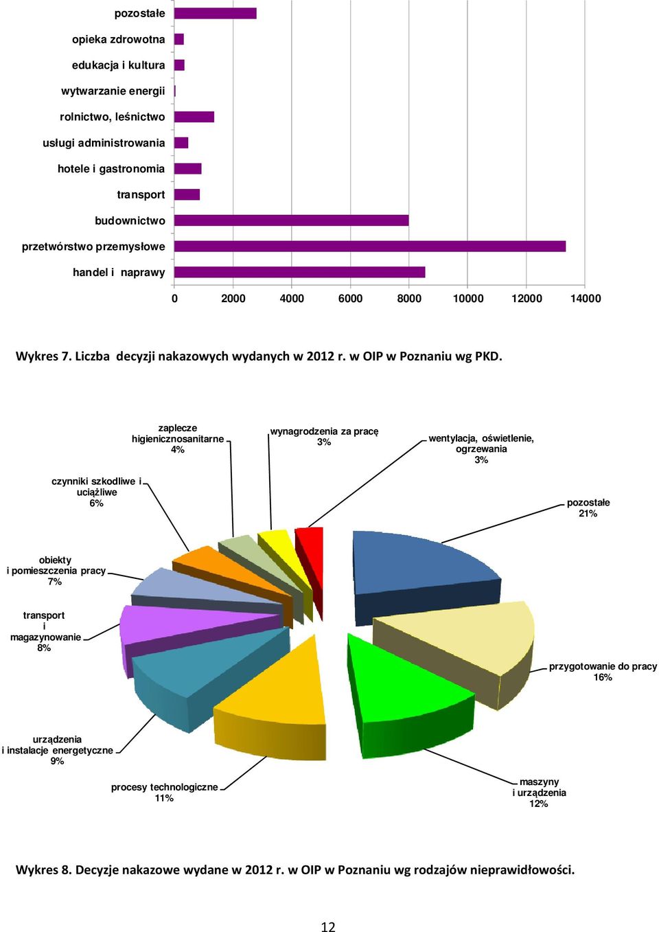 zaplecze higienicznosanitarne 4% wynagrodzenia za pracę 3% wentylacja, oświetlenie, ogrzewania 3% czynniki szkodliwe i uciążliwe 6% pozostałe 21% obiekty i pomieszczenia pracy 7%