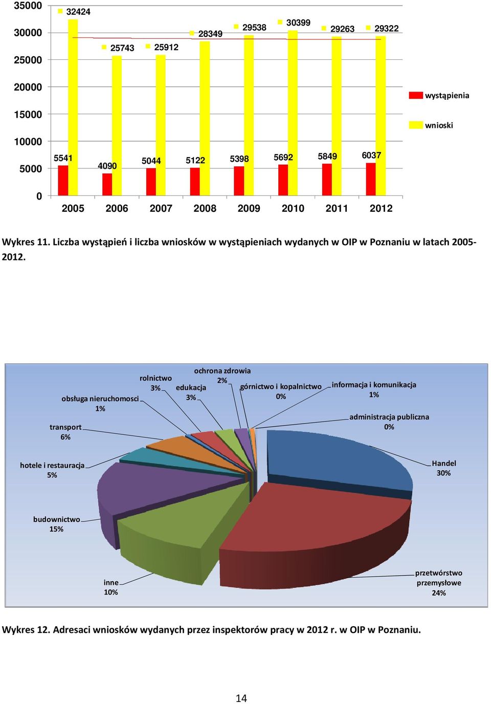 obsługa nieruchomosci 1% transport 6% ochrona zdrowia rolnictwo 3% edukacja 3% 2% górnictwo i kopalnictwo 0% informacja i komunikacja 1% administracja publiczna