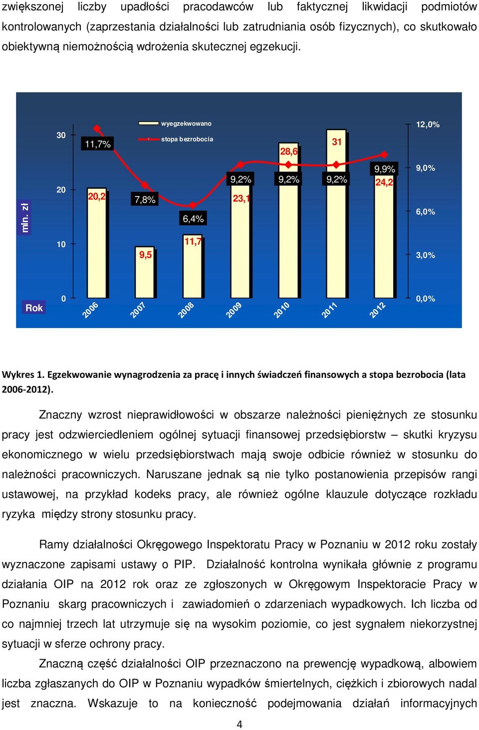 Egzekwowanie wynagrodzenia za pracę i innych świadczeń finansowych a stopa bezrobocia (lata 2006-2012).