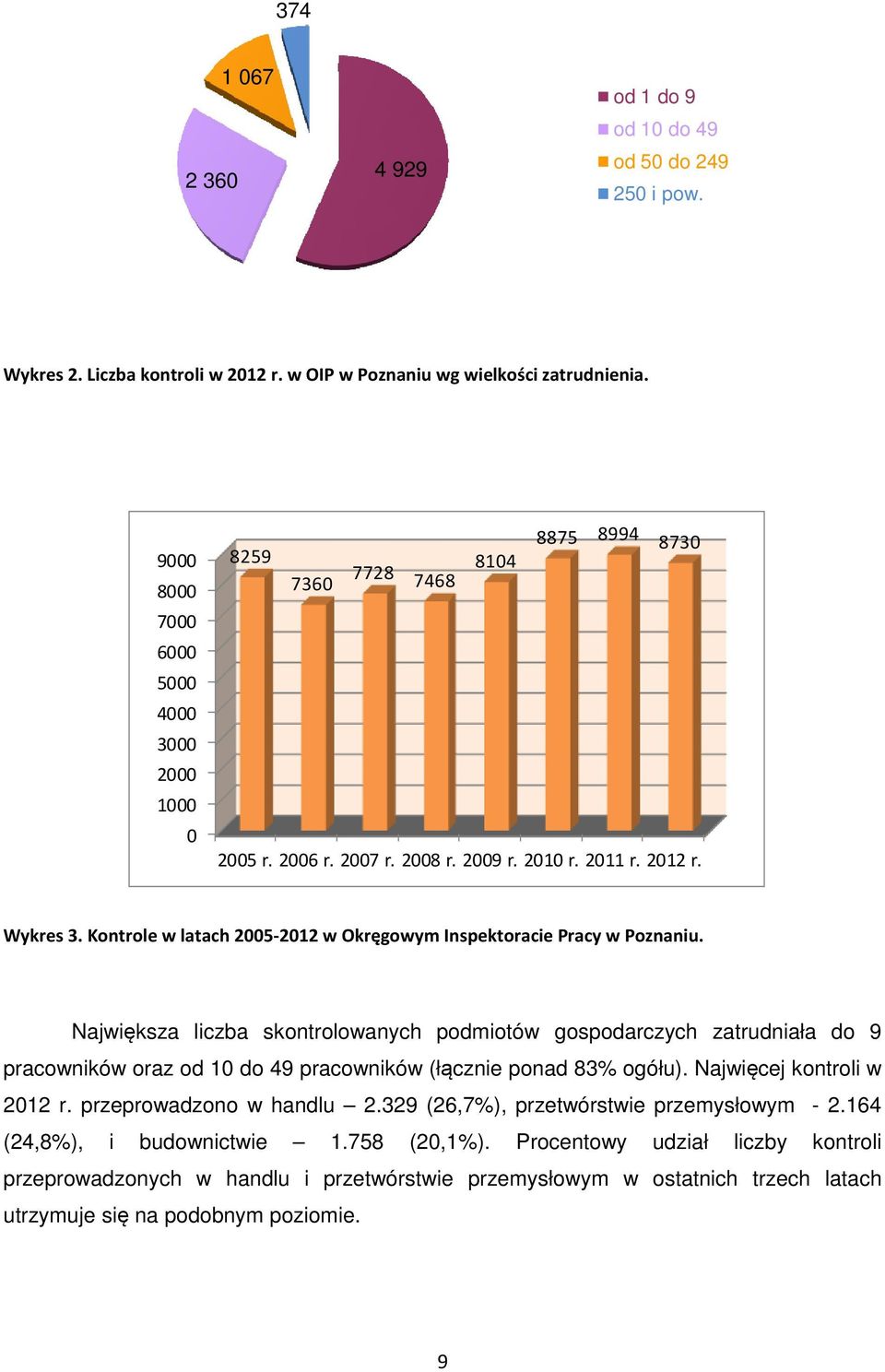 Kontrole w latach 2005-2012 w Okręgowym Inspektoracie Pracy w Poznaniu.