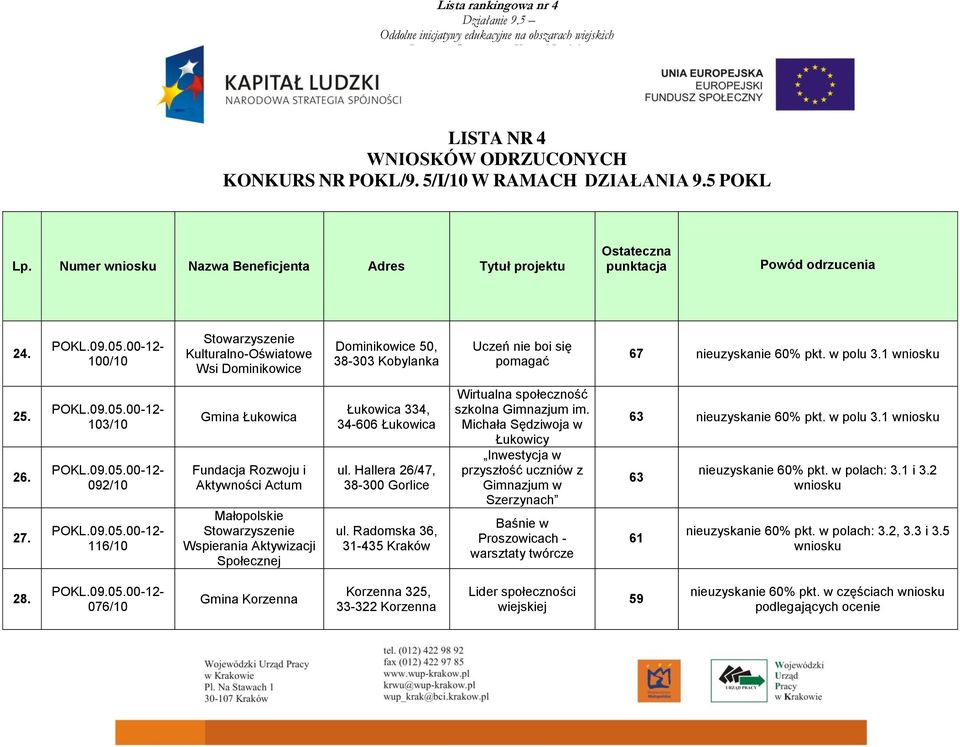 103/10 092/10 116/10 Gmina Łukowica Fundacja Rozwoju i Aktywności Actum Małopolskie Wspierania Aktywizacji Społecznej Łukowica 334, 34-606 Łukowica ul. Hallera 26/47, 38-300 Gorlice ul.