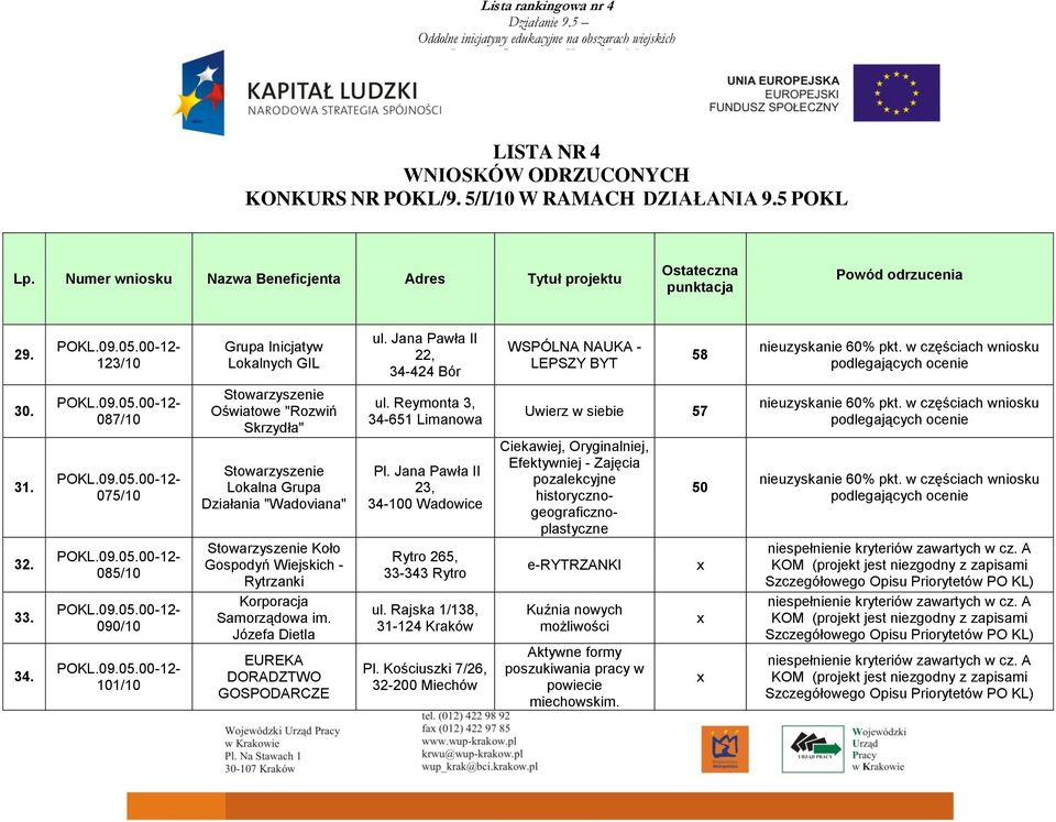 Reymonta 3, 34-651 Limanowa Uwierz w siebie 57 nieuzyskanie 60% pkt. w częściach podlegających ocenie 31. 075/10 Lokalna Grupa Działania "Wadoviana" Pl.