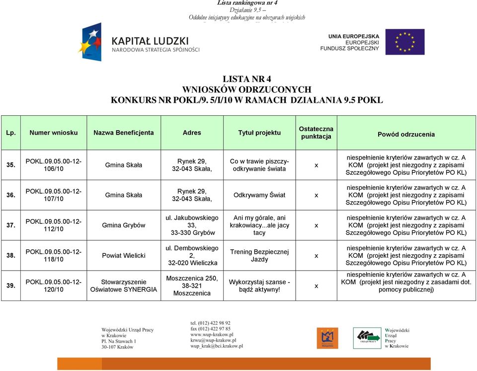 112/10 Gmina Grybów ul. Jakubowskiego 33, 33-330 Grybów Ani my górale, ani krakowiacy...ale jacy tacy 38. 118/10 Powiat Wielicki ul.