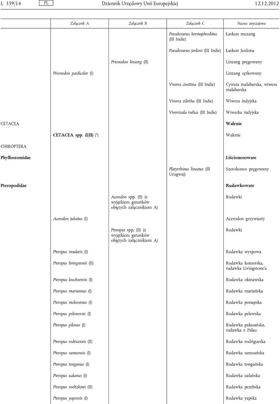 civettina (III Indie) Viverra zibetha (III Indie) Viverricula indica (III Indie) Cyweta malabarska, wiwera malabarska Wiwera indyjska Wiwerka indyjska CETACEA Walenie CETACEA spp.