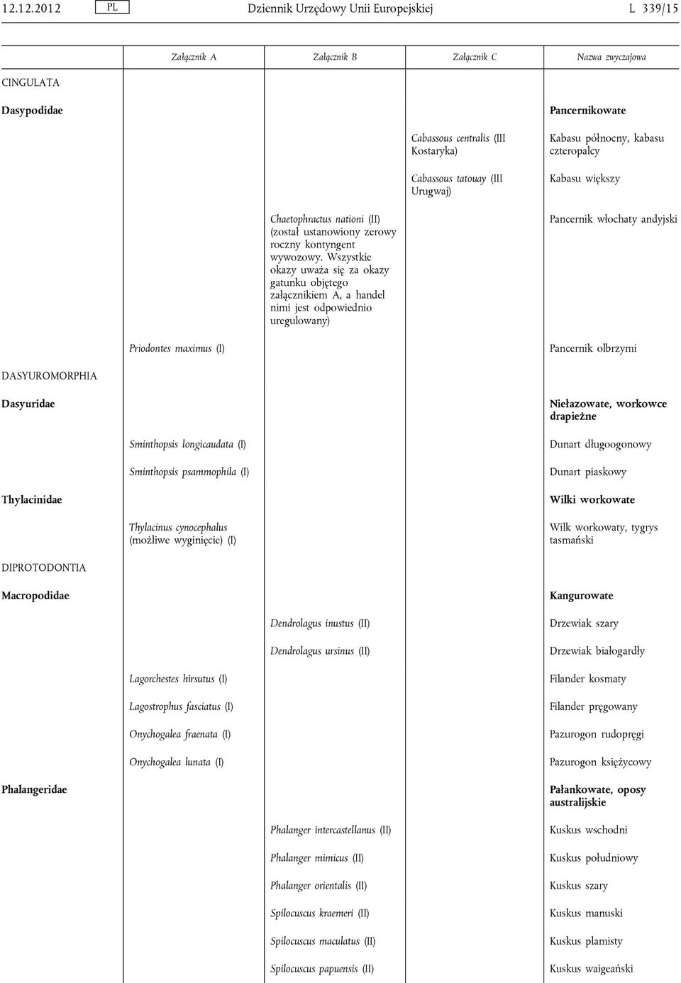 Wszystkie okazy uważa się za okazy gatunku objętego załącznikiem A, a handel nimi jest odpowiednio uregulowany) Pancernik włochaty andyjski Priodontes maximus (I) Pancernik olbrzymi DASYUROMORPHIA