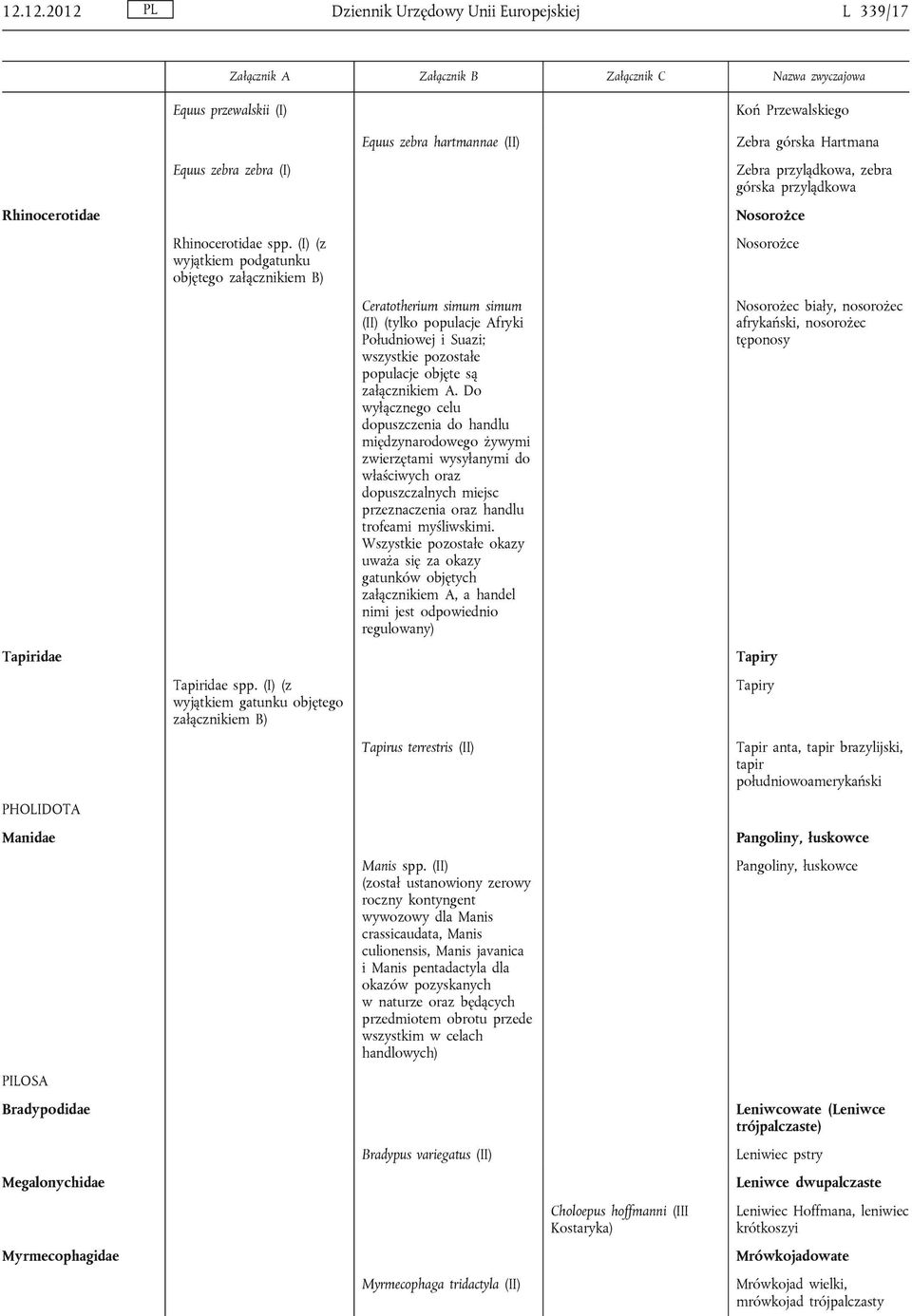 (I) (z wyjątkiem gatunku objętego załącznikiem B) Equus zebra hartmannae (II) Ceratotherium simum simum (II) (tylko populacje Afryki Południowej i Suazi; wszystkie pozostałe populacje objęte są