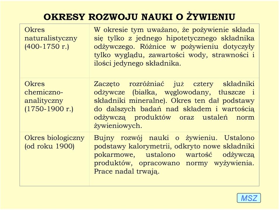 ) Okres biologiczny (od roku 1900) Zaczęto rozróżniać już cztery składniki odżywcze (białka, węglowodany, tłuszcze i składniki mineralne).